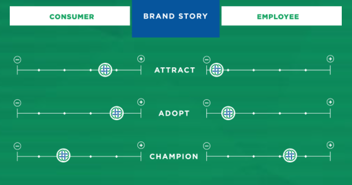 Attract Adopt Champion chart