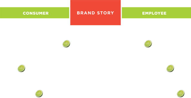 Chart showing: 9/10 Consumer attraction, 5/10 employee attraction, 2/10 consumer adoption, 8/10 employee adoption, 5/10 consumer champion, 10/10 employee champion